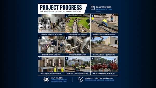 Project progress infographic showing nine construction stages: equipment setup, trenching, concrete work, pipe installation, rebar, system piping, equipment install, pads, and water system piping with crews onsite.